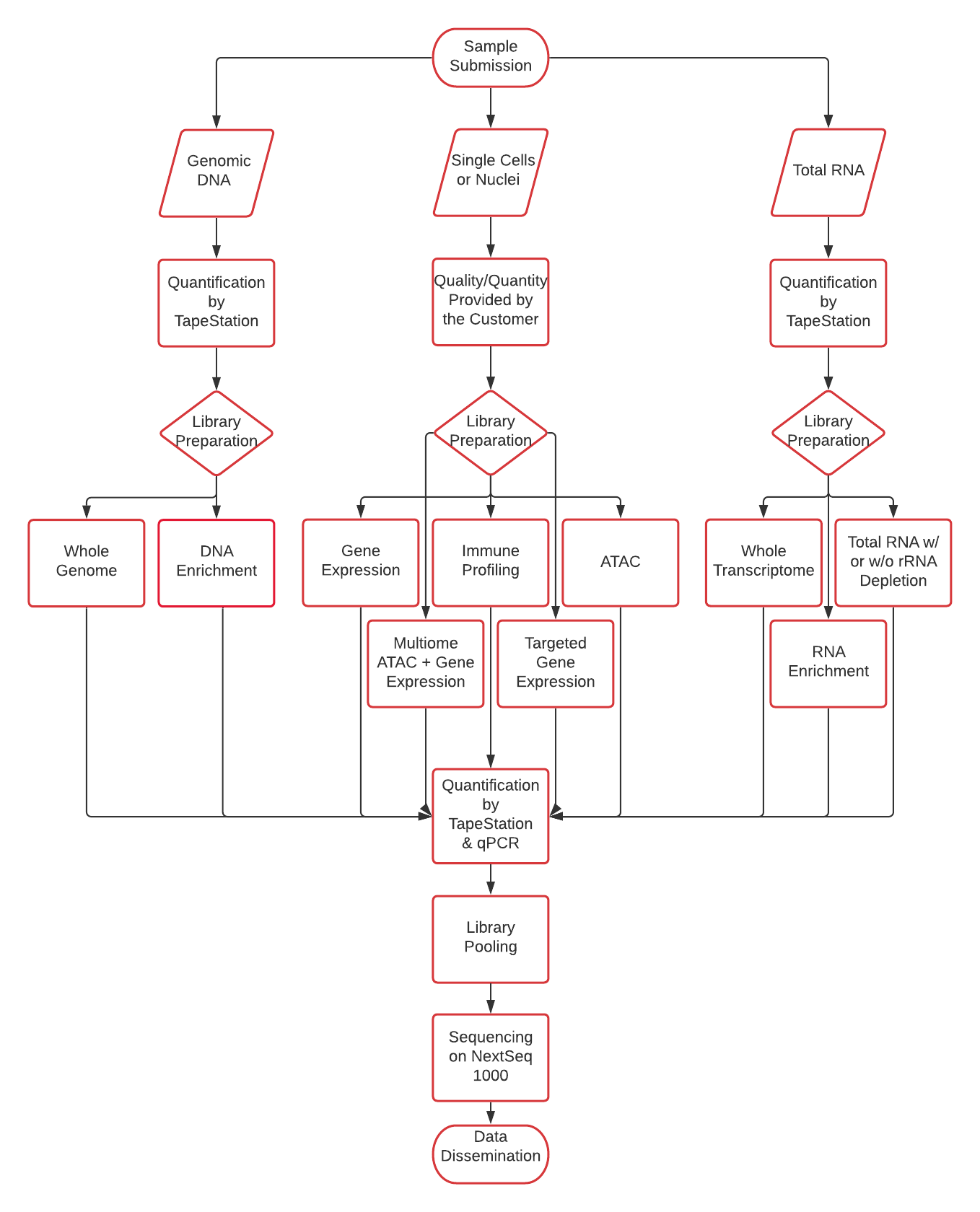 AGTC Services Flow Chart